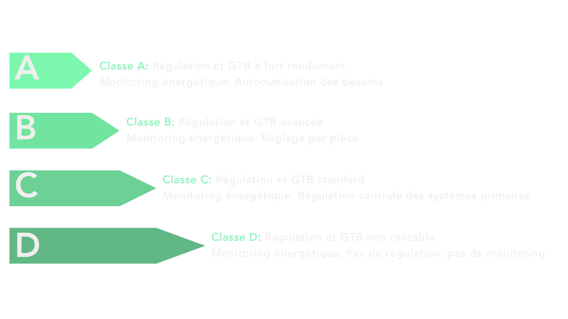 Les classes des performances GTB